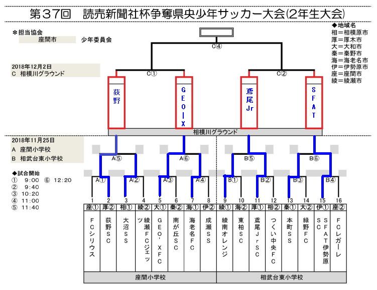 神奈川少年サッカー応援団 みんなのnews ベスト4決定 県央少年サッカー大会 2年生大会 11 25結果速報 準決勝 決勝は12 2