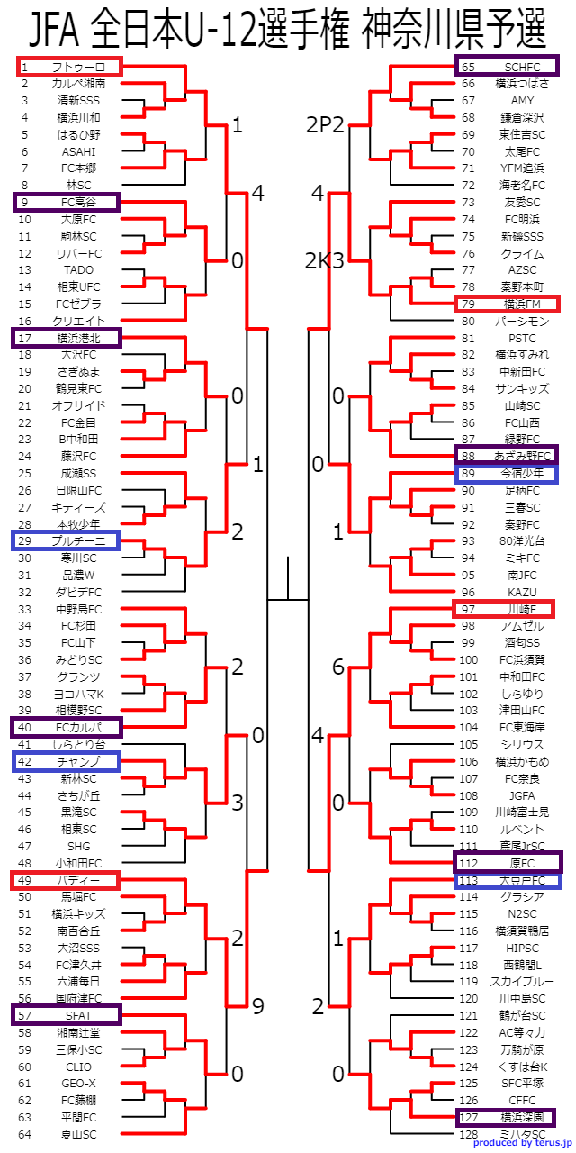 準決勝の見どころ ベスト4チームの軌跡 18年度 Jfa第42回全日本u 12サッカー選手権大会 神奈川県予選 Fa 中央大会 準決勝 決勝は11 25 ジュニアサッカーnews