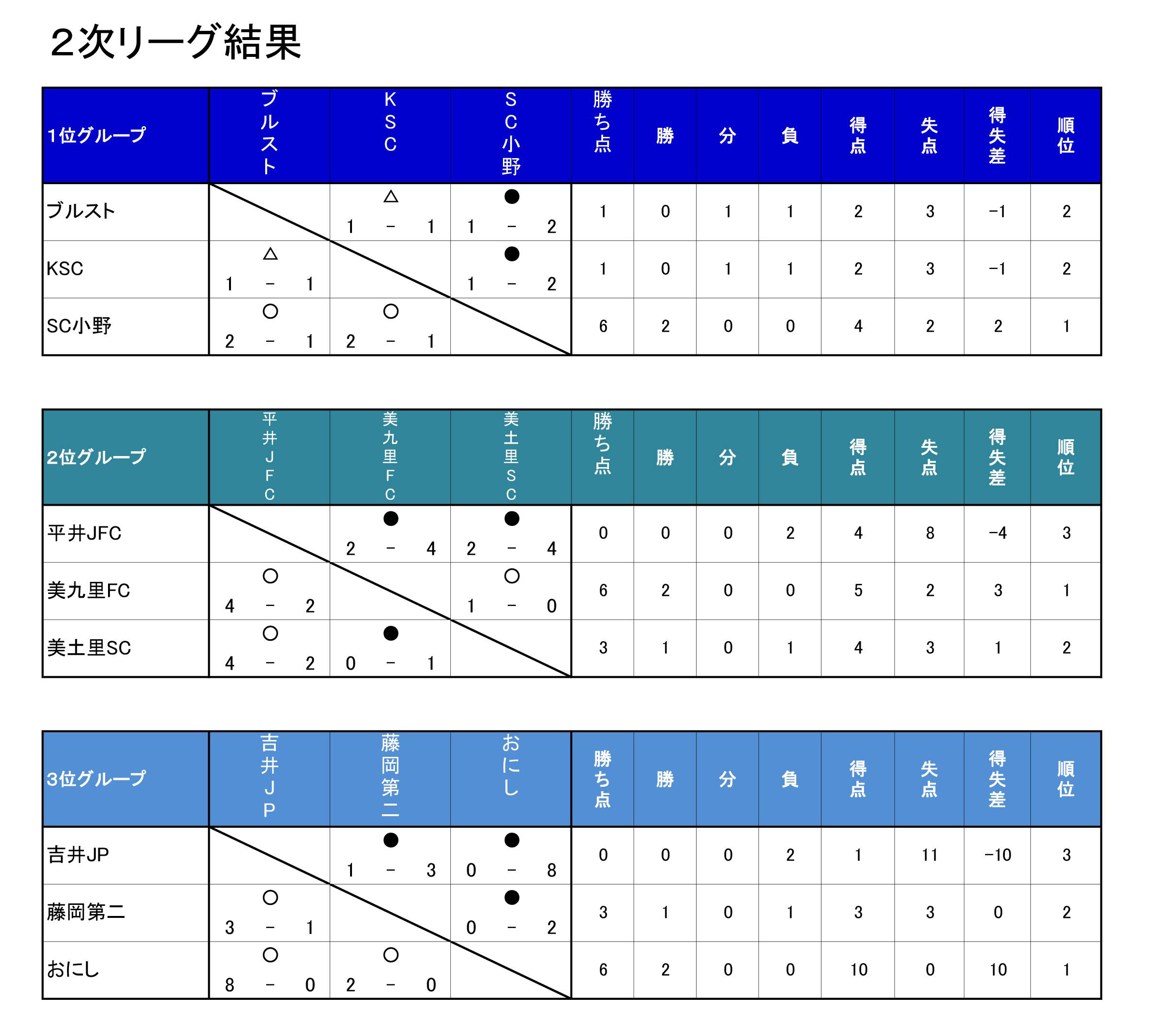 18年度 南毛地区 モスバーガー杯予選推薦チーム決定大会 南毛地区推薦4チーム掲載 全結果掲載 ジュニアサッカーnews