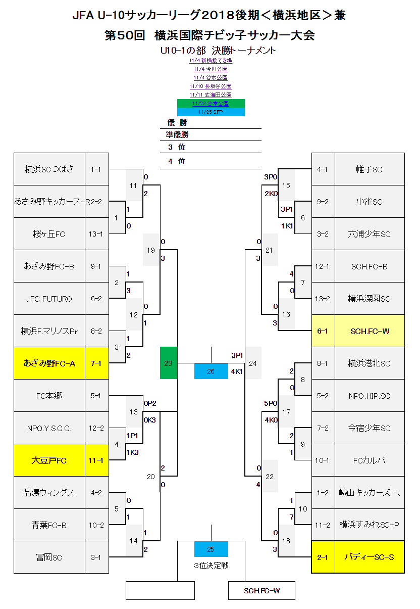 優勝チーム写真追加 2021年度 横浜市春季少年サッカー大会 U10 神奈川県 Jfc Futurがpk戦を制して優勝 横浜市158チームの頂点に 県チャンピオンシップ出場6チーム決定 ジュニアサッカーnews