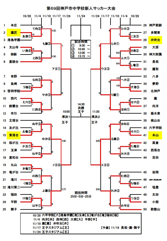 18年度 第69回神戸市中学校新人サッカー大会 優勝は本山中学校 東落合中学校も県大会へ ジュニアサッカーnews