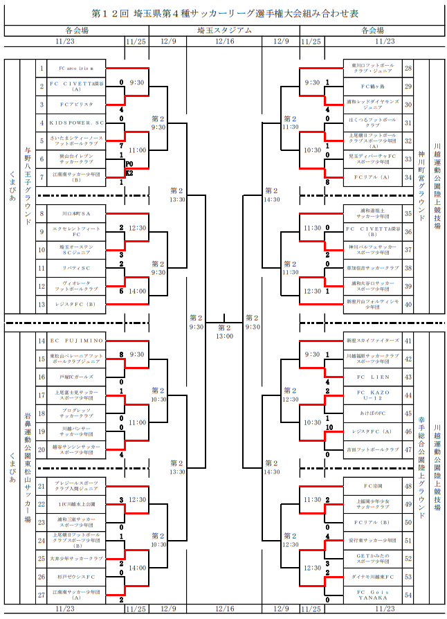 埼玉少年サッカー応援団 みんなのnews 11 23結果速報 第12回 埼玉県第4種サッカーリーグ選手権大会 情報ありがとうございます