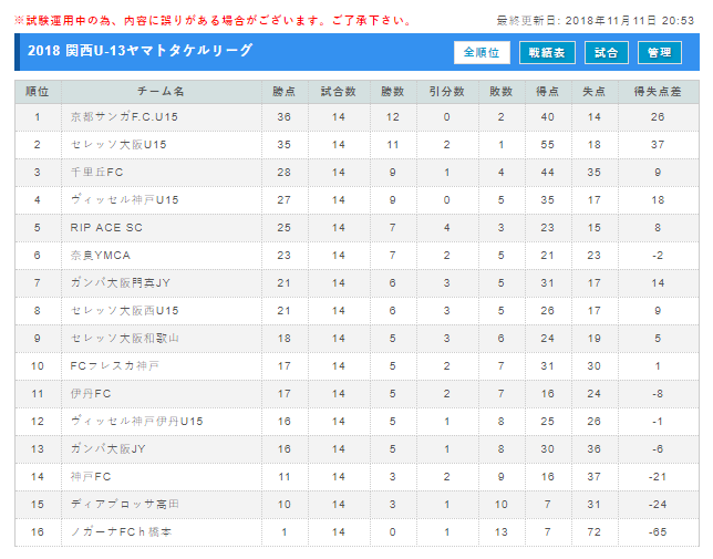 和歌山少年サッカー応援団 みんなのnews 関西u 13ヤマトタケルリーグ 14節結果速報 次回最終節12 9