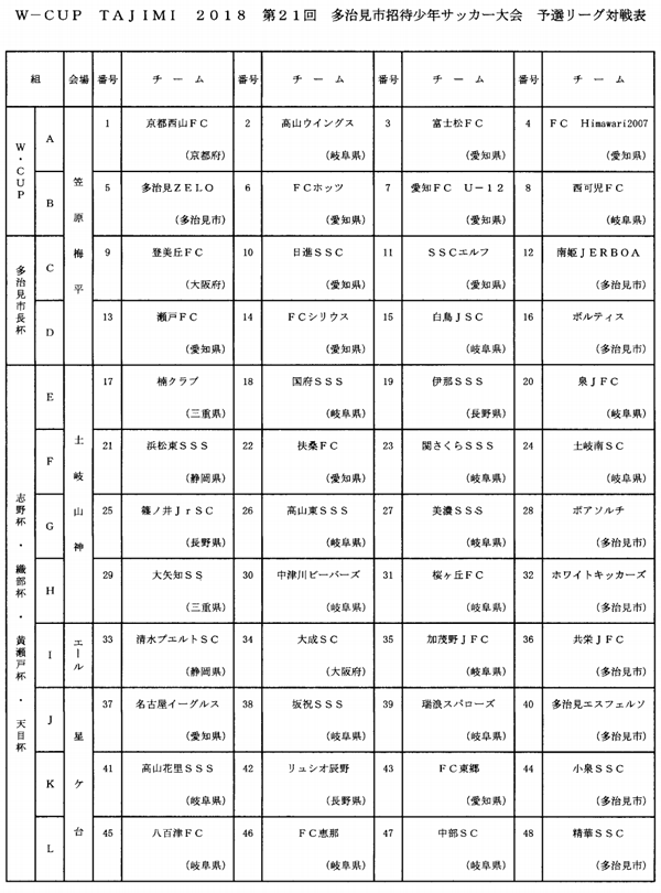 岐阜少年サッカー応援団 みんなのnews 岐阜27チーム参戦 W Cap Tajimi 18 第21回多治見市招待 U 12 12 8 9結果速報をお待ちしています