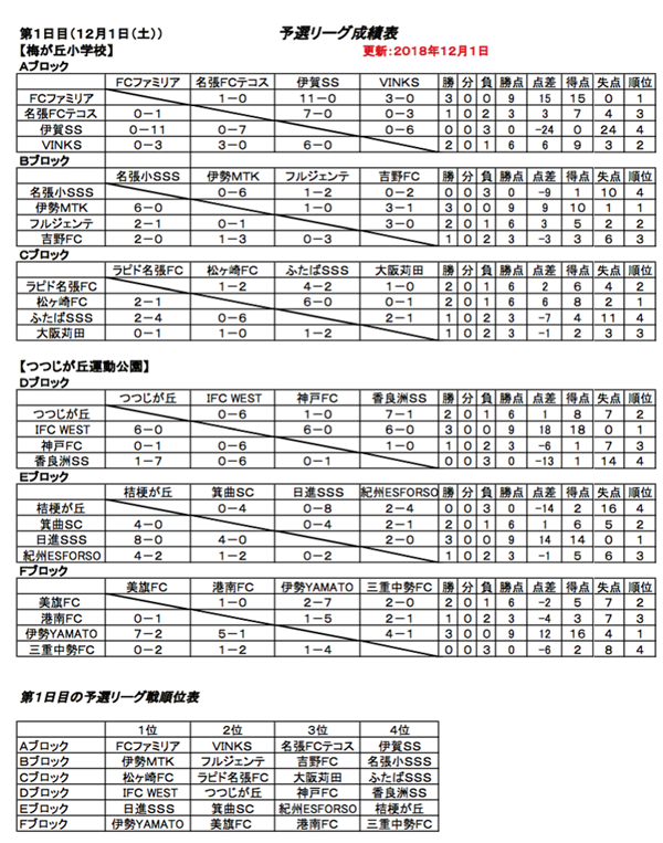 18年度 第1回ボルグワーナーウインタードリームカップ 名張招待 ｕ10 優勝はfcファミリア ジュニアサッカーnews