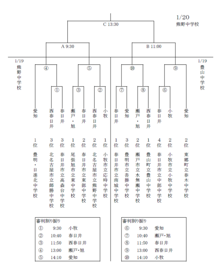 愛知少年サッカー応援団 みんなのnews 1 19 開催 18年度愛知県中学校u 13サッカー選手権東尾張地区 愛日大会 情報お待ちしています