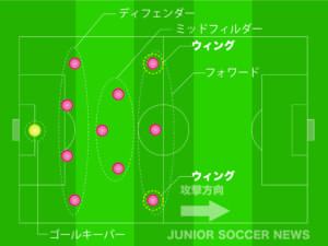 ウィング サッカー用語解説集 ジュニアサッカーnews