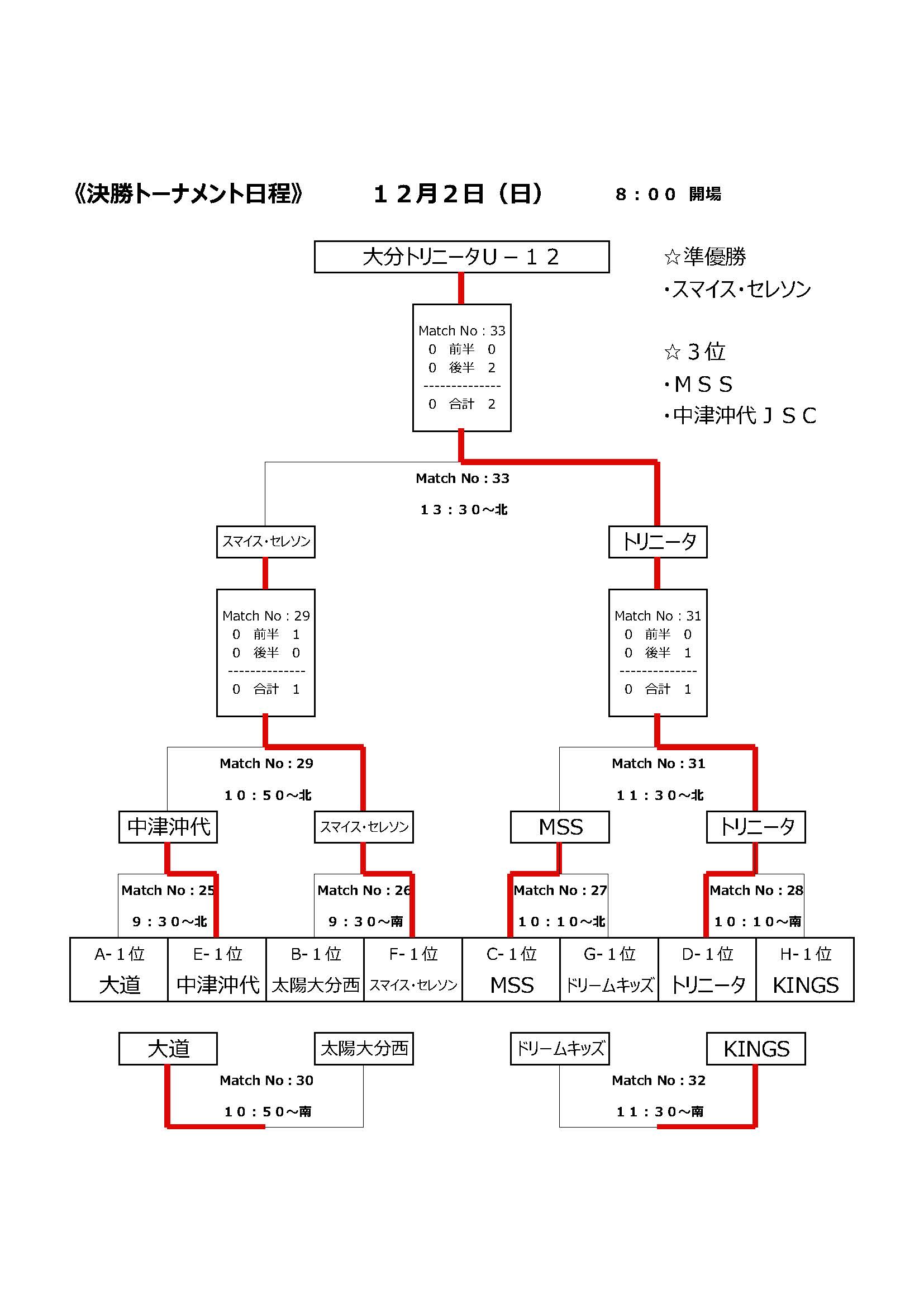 18年度 第30回大分県ジュニアサッカー選手権大会結果掲載 優勝は大分トリニータu 12 ジュニアサッカーnews