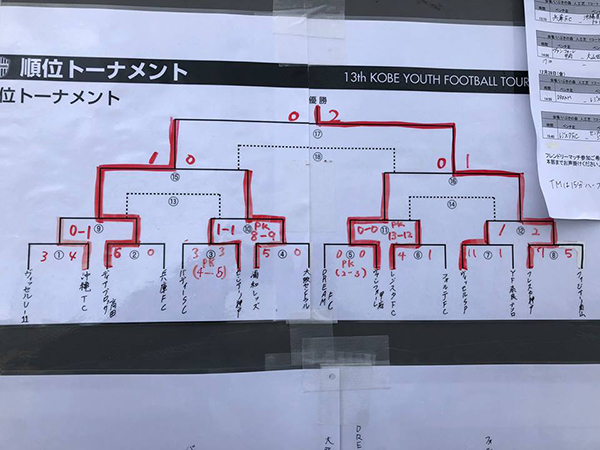 Vissel Cup ヴィッセルカップ 第13回神戸ユース フットボール トーナメント U 11 18 優勝はフレスカ神戸 ジュニアサッカーnews