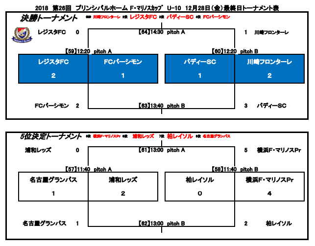 18年度 第26回プリンシパルホーム F マリノスカップ U 10 神奈川県 優勝は川崎フロンターレ 大会優秀選手他 各賞追記 ジュニアサッカーnews