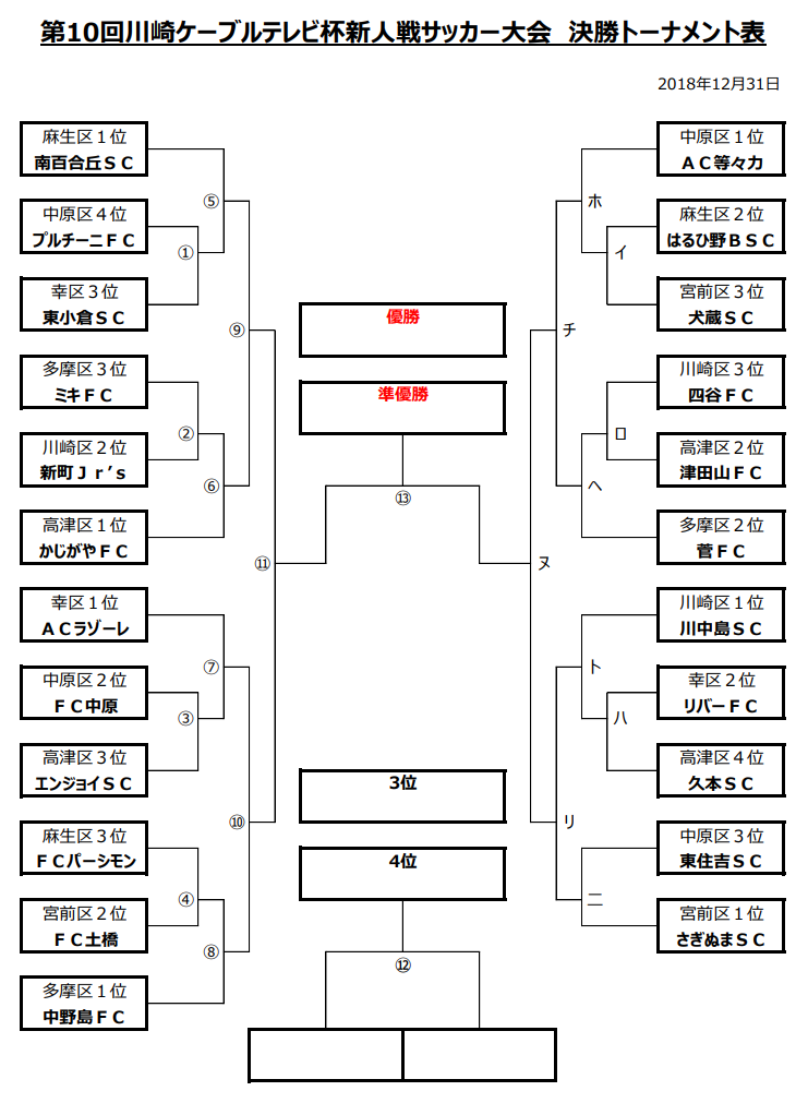 神奈川少年サッカー応援団 みんなのnews 組み合わせ速報 川崎ケーブルテレビ杯新人戦サッカー大会 1 19開幕