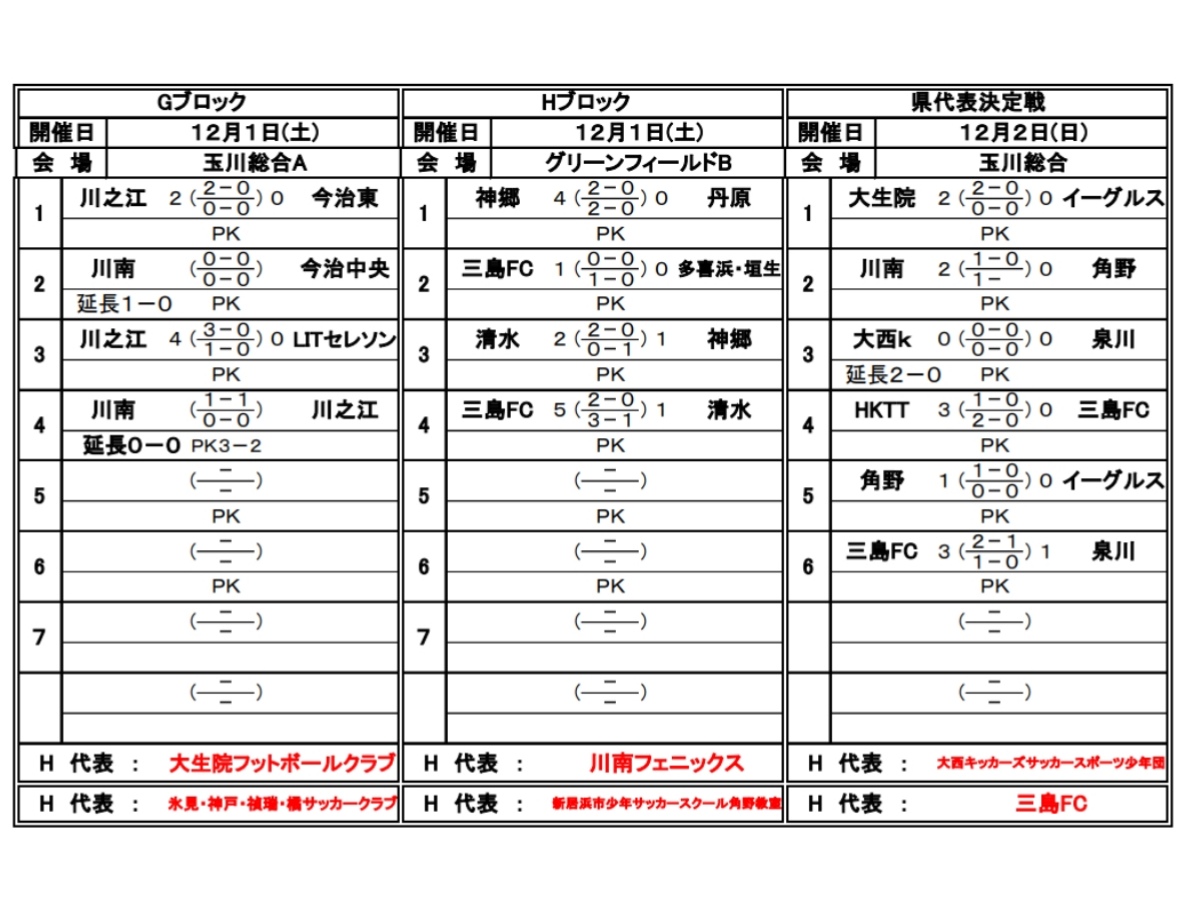 18年度 第41回 愛媛県少年サッカー新人大会 東予地区予選 代表6チーム決定 情報いただきました ジュニアサッカーnews