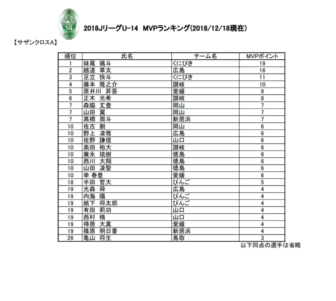 18 Jリーグ U 14 サザンクロスリーグa 全日程終了 1位はファジアーノ岡山u 15 ジュニアサッカーnews