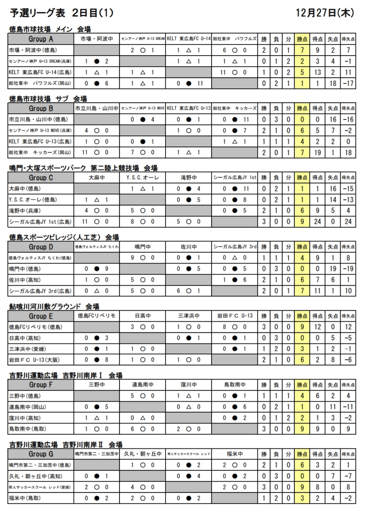 18年度 第5回 全国ジュニアユースサッカーフェスティバル Inとくしま 18 第29回 ネルソン吉村大志郎杯 優勝は徳島ヴォルティスjy すだち ジュニアサッカーnews