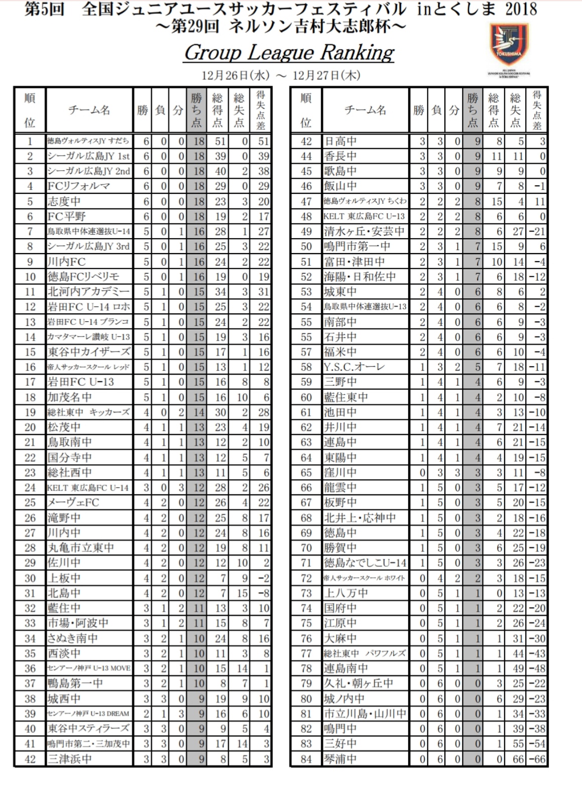 18年度 第5回 全国ジュニアユースサッカーフェスティバル Inとくしま 18 第29回 ネルソン吉村大志郎杯 優勝は徳島ヴォルティスjy すだち ジュニアサッカーnews