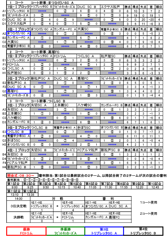 2018年度第29回松戸市秋季サッカー大会 2年生の部 優勝はfcトリム ジュニアサッカーnews