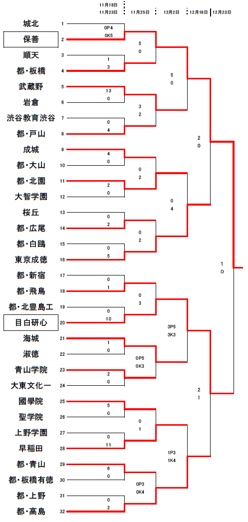 東京少年サッカー応援団 みんなのnews 優勝は保善高校 18年度 東京都 第3地区高校サッカー新人大会 決勝戦12 23結果