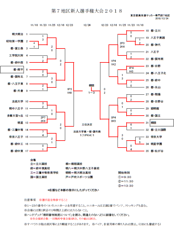 18年度 東京都 第7地区高校サッカー新人大会 準決勝 決勝戦12 23 24結果 優勝は桐朋高校 ジュニアサッカーnews