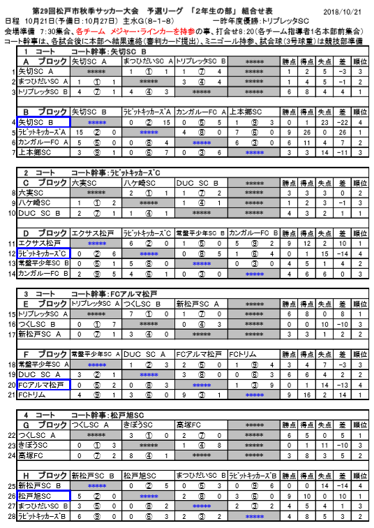 18年度第29回松戸市秋季サッカー大会 2年生の部 優勝はfcトリム ジュニアサッカーnews