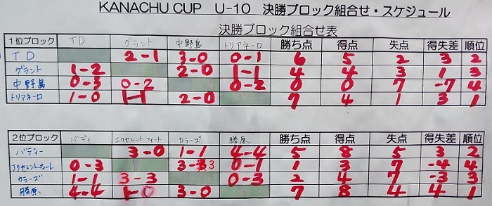 神奈川少年サッカー応援団 みんなのnews Tdfcが準優勝 友愛sc招待 Kanachu Cup U 10 優勝はトリアネーロ町田