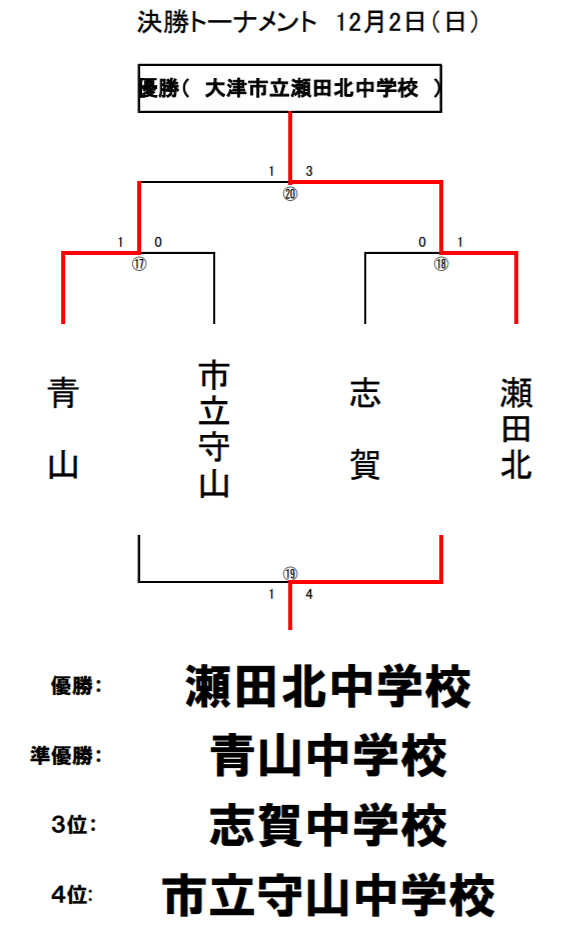 18年度 滋賀県中学校冬季サッカー選手権 優勝は瀬田北中 ジュニアサッカーnews