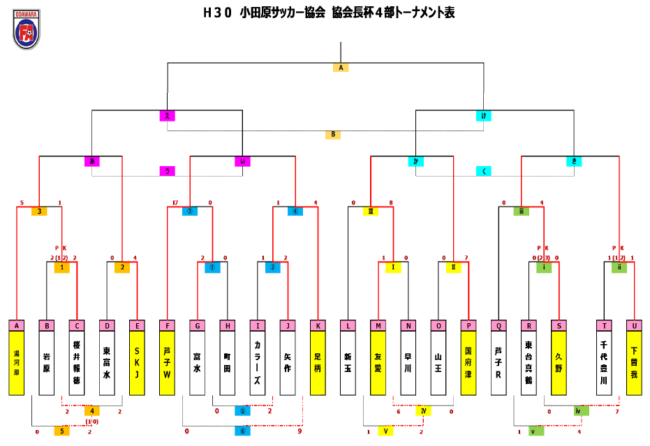 神奈川少年サッカー応援団 みんなのnews 足柄fcが連覇達成 小田原協会長杯4部 3年生以下の部