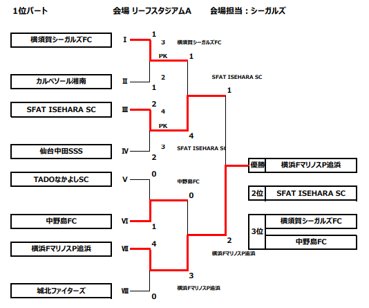 18年度 第32回横須賀カップ招待少年サッカー大会 6年生大会 神奈川県 優勝は横浜f マリノスプライマリー追浜 情報ありがとうございます ジュニアサッカーnews