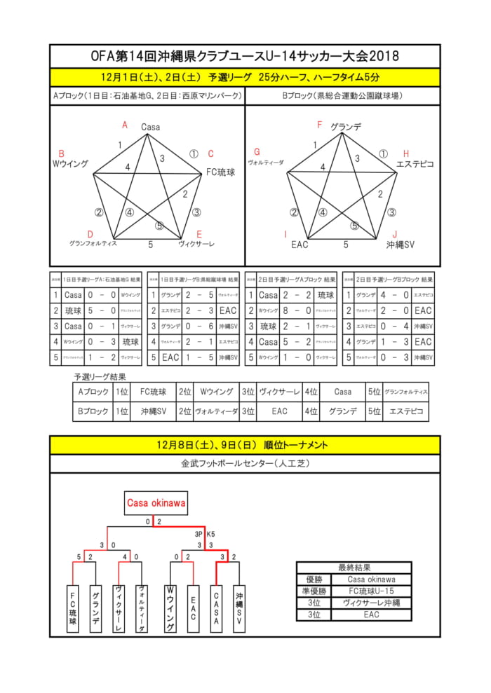 Ofa第14回沖縄県クラブユースu 14サッカー大会18 優勝は Casa Okinawa 結果表掲載 ジュニアサッカーnews