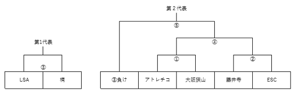 大阪少年サッカー応援団 みんなのnews 南河内地区 1 12決勝トーナメント組合せ掲載 卒業記念サッカー大会 Mufgカップ