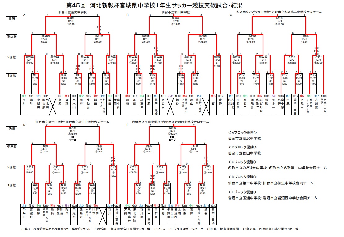 18年度 第45回 河北新報杯 宮城県中学校1年生サッカー競技交歓試合 最終結果掲載 ジュニアサッカーnews
