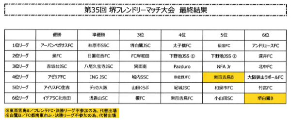 18年度 第35回堺フレンドリーマッチ少年サッカー大会 優勝はアーバンペガサスfc ジュニアサッカーnews