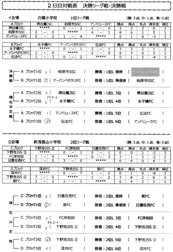 18年度 第35回堺フレンドリーマッチ少年サッカー大会 優勝はアーバンペガサスfc ジュニアサッカーnews