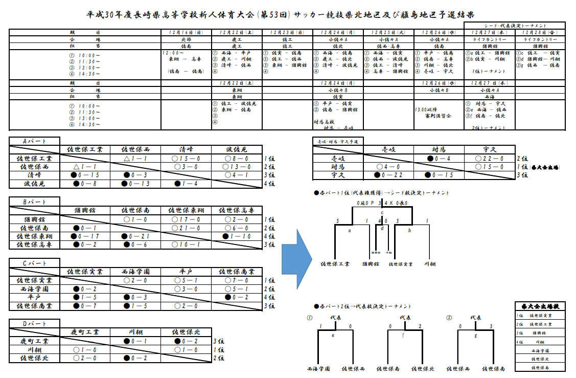 18年度第53回長崎県高校サッカー新人戦 県北地区及び離島地区予選 県大会出場チーム決定 ジュニアサッカーnews