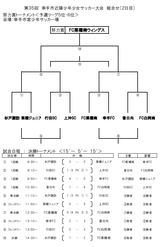 18年度 第35回幸手市近隣少年少女サッカー大会 埼玉県 優勝は上高野少年サッカークラブ ジュニアサッカーnews