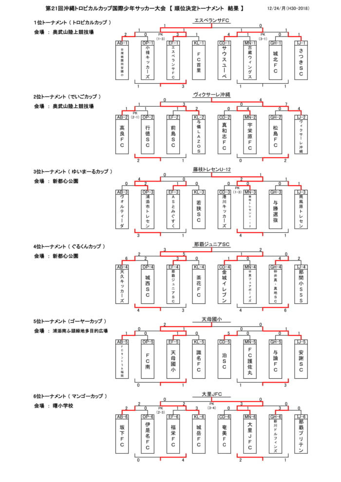 18第21回沖縄トロピカルカップ国際少年サッカー大会 優勝はエスペランサfc 結果表掲載 ジュニアサッカーnews