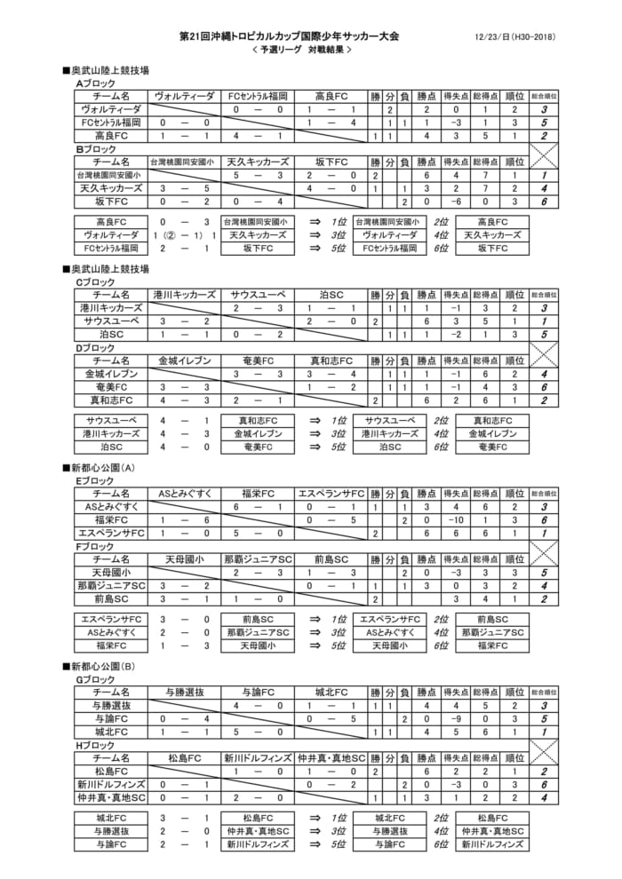 18第21回沖縄トロピカルカップ国際少年サッカー大会 優勝はエスペランサfc 結果表掲載 ジュニアサッカーnews