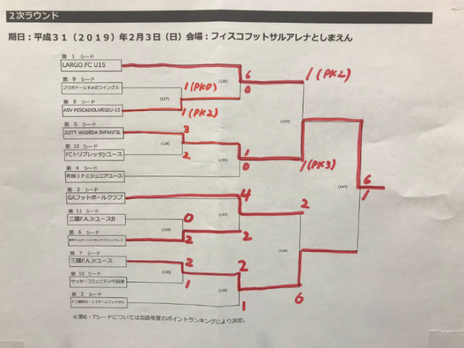 東京少年サッカー応援団 みんなのnews 18年度 第18回東京都ユースu 15フットサルフェスティバル 優勝はzott Waseda Infantil