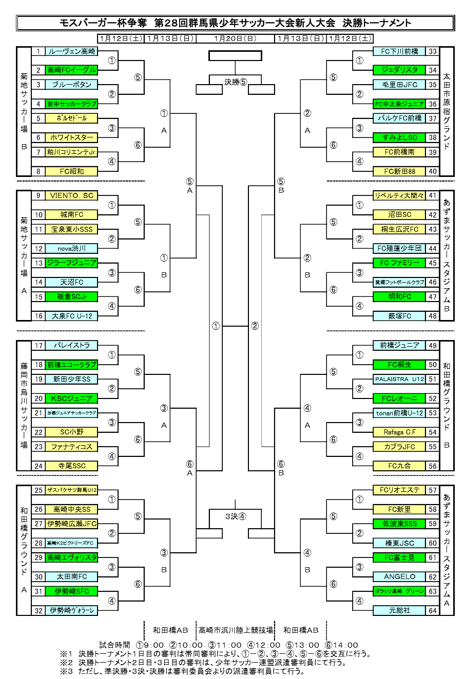 18年度 モスバーガー杯争奪 U 11 第28回群馬県少年サッカー新人大会 優勝はpalaistra U 12 ベストイレブン掲載 ジュニアサッカーnews