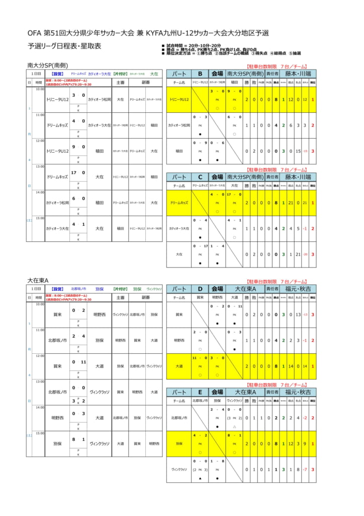 19年度第51回九州ジュニア U 12 サッカー大分県大会 大分地区予選 結果表掲載 ジュニアサッカーnews