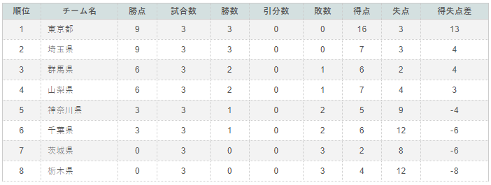 群馬少年サッカー応援団 みんなのnews 関東トレセン交流戦u 13 都県対抗戦 1 27 第5節全結果速報 次は最終節2 23 24