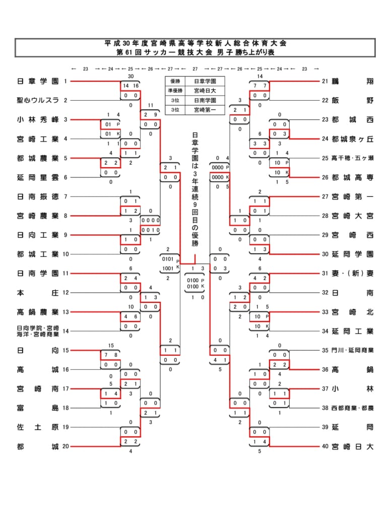 18年度宮崎県高校新人総合体育大会 第61回サッカー競技大会 男子 結果掲載 優勝は日章学園 4年連続10回目 ジュニアサッカーnews