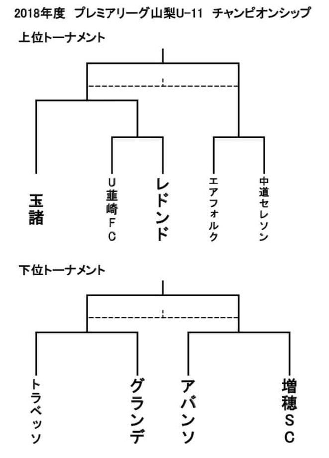 山梨少年サッカー応援団 みんなのnews プレミアリーグ山梨u 11 優勝はエアフォルク山梨 全国大会へ