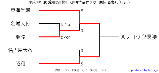 愛知少年サッカー応援団 みんなのnews 1 12 13結果速報中 愛知県高校新人体育大会 サッカー競技 名南支部予選会 各ブロック決勝戦は1 19開催