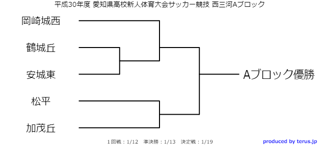 愛知少年サッカー応援団 みんなのnews 1 12 13結果速報中 愛知県高校新人体育大会 サッカー競技 西三河支部予選会 情報をお待ちしております