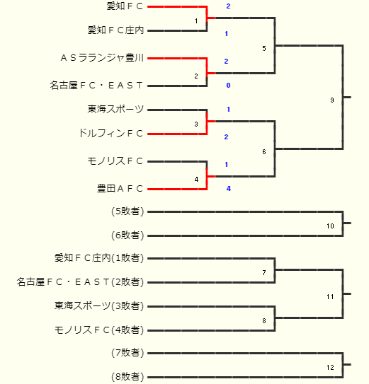 愛知少年サッカー応援団 みんなのnews 18年度 愛知県 3種クラブカップu 14 サッカー選手権大会 1 12 14決勝t結果速報中 情報をお待ちしております