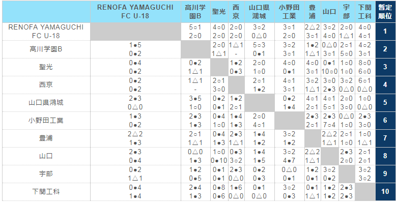 18年度 高円宮杯 Jfa U 18 サッカーリーグ18 山口県ユースリーグ 入替戦結果掲載 慶進高校2部残留 防府高校3部昇格 ジュニアサッカーnews