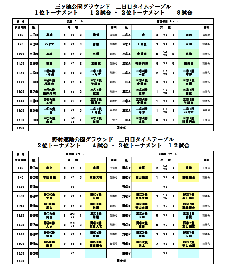 18年度 第36回 草津市サッカー協会長杯 6年生大会 滋賀県 優勝は福井丹南トレセン ジュニアサッカーnews