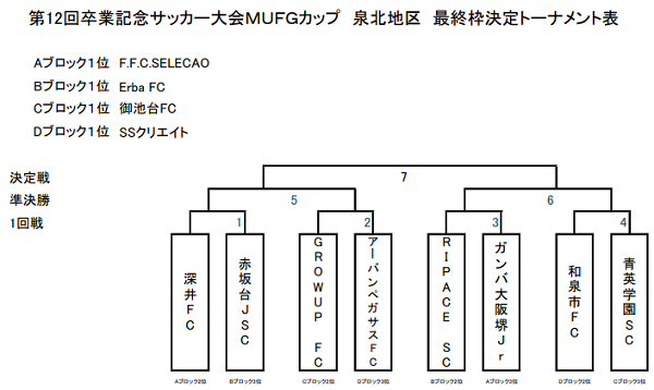 大阪少年サッカー応援団 みんなのnews 泉北地区予選 中央大会出場チーム4チーム決定 残りは後1チーム 卒業記念サッカー大会 Mufgカップ