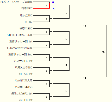 大阪少年サッカー応援団 みんなのnews 第25回大阪小学生サッカー大会 U 11 中河内地区予選 決勝t1 12結果 続報お待ちしています