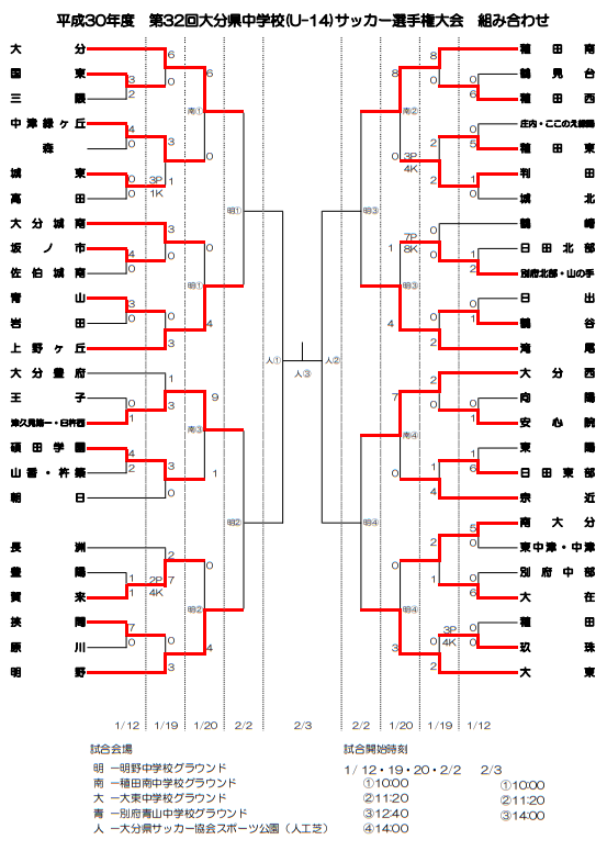 大分少年サッカー応援団 みんなのnews 大分中学校ほか8強決定 第32回大分県中学校 U 14 サッカー選手権大会